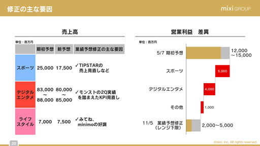 画像ギャラリー No.013のサムネイル画像 / ミクシィ,2022年3月期 第2四半期の決算説明会レポート。減収傾向の「モンスト」は,年末年始に向けたコラボ施策で盛り上がりを創出