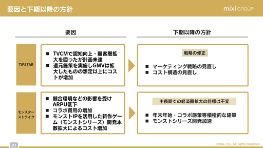 画像ギャラリー No.014のサムネイル画像 / ミクシィ,2022年3月期 第2四半期の決算説明会レポート。減収傾向の「モンスト」は,年末年始に向けたコラボ施策で盛り上がりを創出