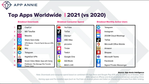 画像ギャラリー No.001のサムネイル画像 / App StoreとGoogle Playにおける2021年の総消費支出額は約1350億ドル。ダウンロード数ではハイパーカジュアルゲームがランキングを席巻する