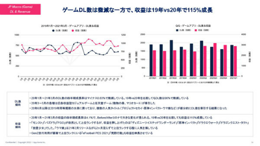 画像集#008のサムネイル/data.ai（App Annie）の日本ビジネス責任者にモバイル市場の“いま”を聞く。データから見える，今後伸びてくるであろう分野とは