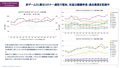 画像集#010のサムネイル/data.ai（App Annie）の日本ビジネス責任者にモバイル市場の“いま”を聞く。データから見える，今後伸びてくるであろう分野とは