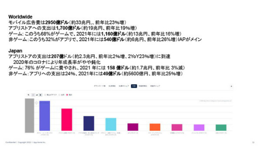 画像集#011のサムネイル/data.ai（App Annie）の日本ビジネス責任者にモバイル市場の“いま”を聞く。データから見える，今後伸びてくるであろう分野とは