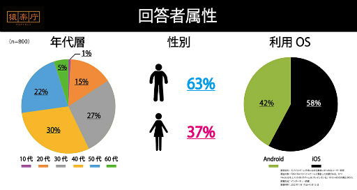 画像ギャラリー No.001のサムネイル画像 / CREST,モバイルゲームを対象とした「ゲームを始めるきっかけ/継続する理由/辞める理由」の調査報告を公開