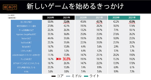画像ギャラリー No.003のサムネイル画像 / CREST,モバイルゲームを対象とした「ゲームを始めるきっかけ/継続する理由/辞める理由」の調査報告を公開