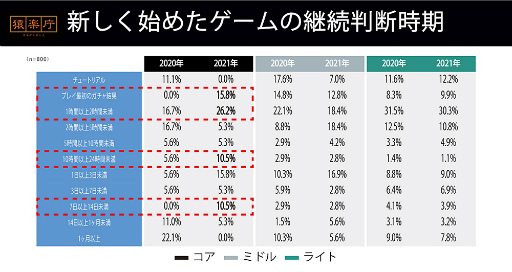 画像ギャラリー No.004のサムネイル画像 / CREST,モバイルゲームを対象とした「ゲームを始めるきっかけ/継続する理由/辞める理由」の調査報告を公開
