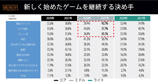 画像ギャラリー No.005のサムネイル画像 / CREST,モバイルゲームを対象とした「ゲームを始めるきっかけ/継続する理由/辞める理由」の調査報告を公開