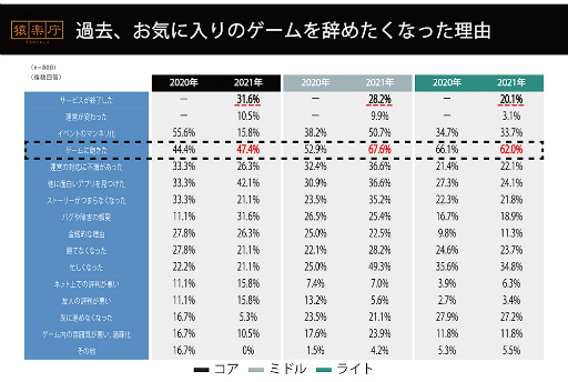 画像ギャラリー No.006のサムネイル画像 / CREST,モバイルゲームを対象とした「ゲームを始めるきっかけ/継続する理由/辞める理由」の調査報告を公開