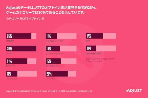 画像ギャラリー No.001のサムネイル画像 / Adjust,最新レポート「モバイルアプリトレンド 2022」を発表