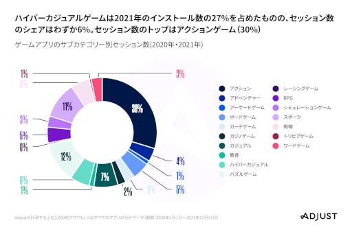画像ギャラリー No.003のサムネイル画像 / Adjust,最新レポート「モバイルアプリトレンド 2022」を発表