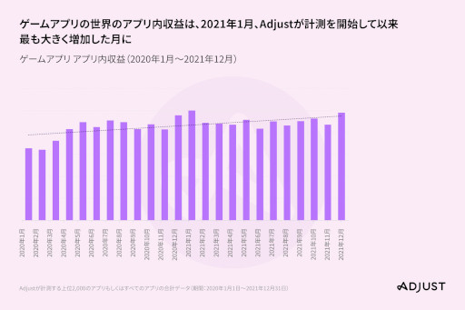 画像ギャラリー No.004のサムネイル画像 / Adjust,最新レポート「モバイルアプリトレンド 2022」を発表