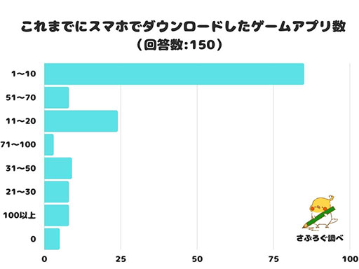 画像ギャラリー No.001のサムネイル画像 / 調査「これまでにスマホでダウンロードしたゲームアプリ数」の1位は1〜10本。結果が公開に