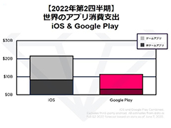 data.ai��2022ǯ��2��Ⱦ���������ˤ������Х��륲����ξ���ٽФ���2��8835���ߤ���ã���븫���ߤǤ����ȯɽ