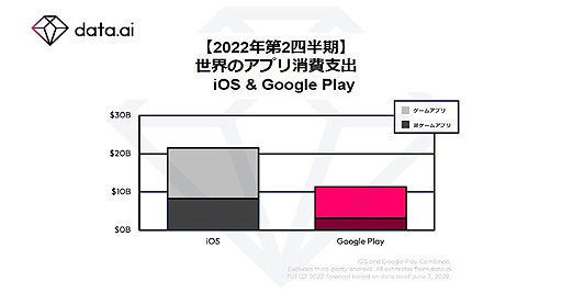 画像ギャラリー No.002のサムネイル画像 / data.ai,2022年第2四半期の世界におけるモバイルゲームの消費支出は約2兆8835億円に到達する見込みであると発表