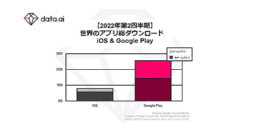 画像ギャラリー No.003のサムネイル画像 / data.ai,2022年第2四半期の世界におけるモバイルゲームの消費支出は約2兆8835億円に到達する見込みであると発表