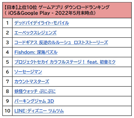 画像ギャラリー No.004のサムネイル画像 / data.ai,2022年第2四半期の世界におけるモバイルゲームの消費支出は約2兆8835億円に到達する見込みであると発表
