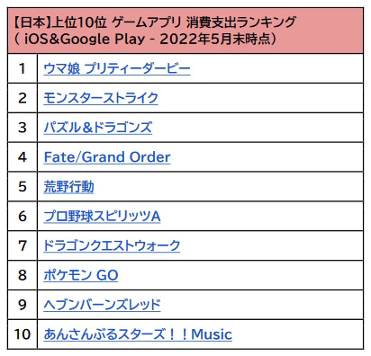 画像ギャラリー No.005のサムネイル画像 / data.ai,2022年第2四半期の世界におけるモバイルゲームの消費支出は約2兆8835億円に到達する見込みであると発表