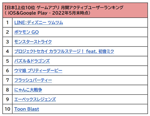 画像ギャラリー No.006のサムネイル画像 / data.ai,2022年第2四半期の世界におけるモバイルゲームの消費支出は約2兆8835億円に到達する見込みであると発表