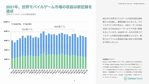 画像ギャラリー No.002のサムネイル画像 / Sensor Tower,2022年上半期の世界モバイルゲーム市場の収益と人気カテゴリーの分析結果を公開