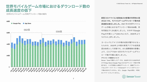 画像ギャラリー No.003のサムネイル画像 / Sensor Tower,2022年上半期の世界モバイルゲーム市場の収益と人気カテゴリーの分析結果を公開