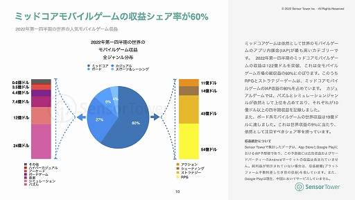 画像ギャラリー No.004のサムネイル画像 / Sensor Tower,2022年上半期の世界モバイルゲーム市場の収益と人気カテゴリーの分析結果を公開