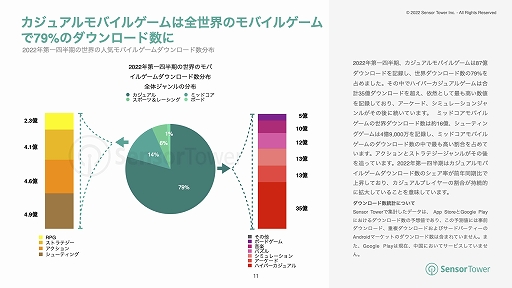 画像ギャラリー No.005のサムネイル画像 / Sensor Tower,2022年上半期の世界モバイルゲーム市場の収益と人気カテゴリーの分析結果を公開