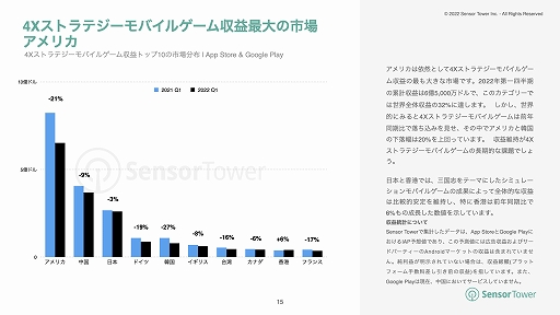 画像ギャラリー No.006のサムネイル画像 / Sensor Tower,2022年上半期の世界モバイルゲーム市場の収益と人気カテゴリーの分析結果を公開
