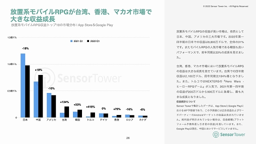 画像ギャラリー No.008のサムネイル画像 / Sensor Tower,2022年上半期の世界モバイルゲーム市場の収益と人気カテゴリーの分析結果を公開
