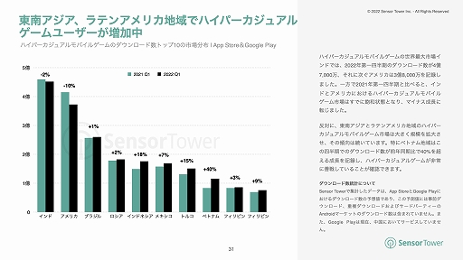 Sensor Tower2022ǯȾХ륲Ծμפȿ͵ƥ꡼ʬϷ̤