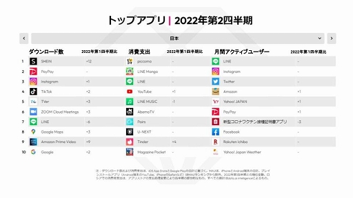 画像ギャラリー No.002のサムネイル画像 / data.ai,2022年第2四半期におけるモバイルアプリの利用動向をまとめたレポートを発表