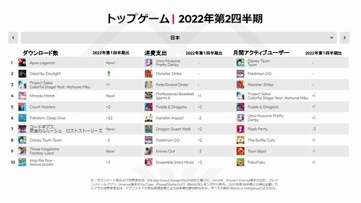 画像ギャラリー No.003のサムネイル画像 / data.ai,2022年第2四半期におけるモバイルアプリの利用動向をまとめたレポートを発表