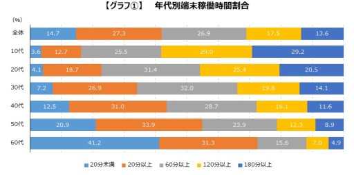 画像ギャラリー No.002のサムネイル画像 / ゲームエイジ総研がスマホ端末稼働時間とゲームプレイ時間の調査結果を発表