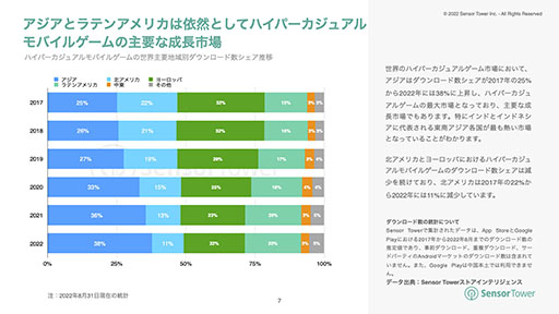 画像ギャラリー No.003のサムネイル画像 / 2022年のハイパーカジュアルモバイルゲームにフォーカスしたレポートが公開に