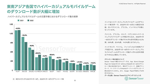 画像ギャラリー No.004のサムネイル画像 / 2022年のハイパーカジュアルモバイルゲームにフォーカスしたレポートが公開に