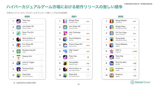 画像ギャラリー No.005のサムネイル画像 / 2022年のハイパーカジュアルモバイルゲームにフォーカスしたレポートが公開に