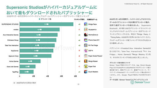 画像ギャラリー No.006のサムネイル画像 / 2022年のハイパーカジュアルモバイルゲームにフォーカスしたレポートが公開に