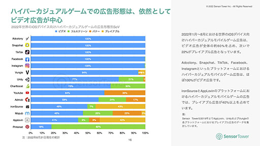 画像ギャラリー No.007のサムネイル画像 / 2022年のハイパーカジュアルモバイルゲームにフォーカスしたレポートが公開に