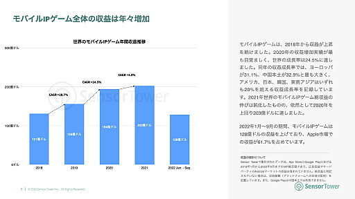 画像ギャラリー No.003のサムネイル画像 / Sensor Tower,「2022年世界のモバイルIPゲーム市場インサイト」レポートを公開