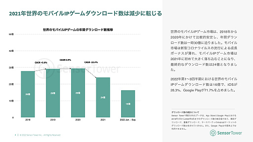 画像ギャラリー No.005のサムネイル画像 / Sensor Tower,「2022年世界のモバイルIPゲーム市場インサイト」レポートを公開