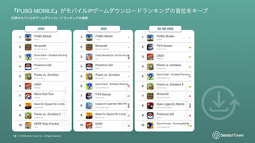 画像ギャラリー No.007のサムネイル画像 / Sensor Tower,「2022年世界のモバイルIPゲーム市場インサイト」レポートを公開