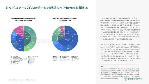画像ギャラリー No.009のサムネイル画像 / Sensor Tower,「2022年世界のモバイルIPゲーム市場インサイト」レポートを公開