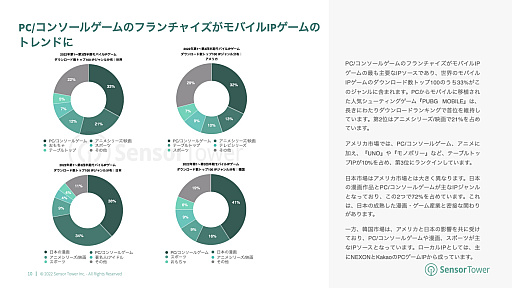 画像ギャラリー No.010のサムネイル画像 / Sensor Tower,「2022年世界のモバイルIPゲーム市場インサイト」レポートを公開
