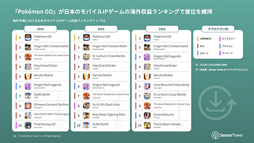 ���������꡼ No.006�Υ���ͥ������ / �����ǺǤ�����Ϥ������Х���IP������ϡ֥ݥ����ס�Sensor Tower�������Ծ�ˤ��������ܤΥ�Х���IP������˥ե�������������ݡ��Ȥ����