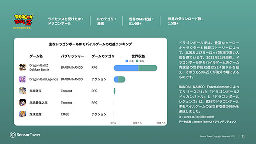 ���������꡼ No.009�Υ���ͥ������ / �����ǺǤ�����Ϥ������Х���IP������ϡ֥ݥ����ס�Sensor Tower�������Ծ�ˤ��������ܤΥ�Х���IP������˥ե�������������ݡ��Ȥ����