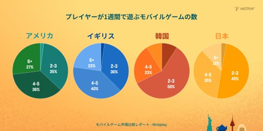 ���������꡼ No.007�Υ���ͥ������ / ���ڤǤϽ��˥ץ쥤���륹�ޥۥ������3�ܰʲ���Ⱦ���ʾ塣Mistplay����2025ǯ�ǥ�Х��륲����Ծ���ӥ�ݡ��ȡפ����