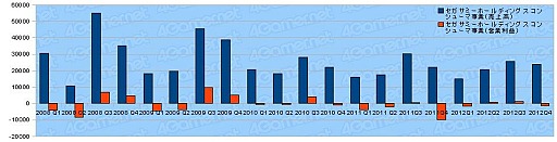 画像集#007のサムネイル/2012年度ゲーム関連各社の決算状況まとめ。激動の1年でゲーム業界はどう変わったのか