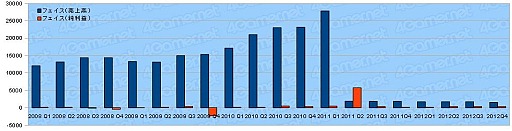 画像集#024のサムネイル/2012年度ゲーム関連各社の決算状況まとめ。激動の1年でゲーム業界はどう変わったのか