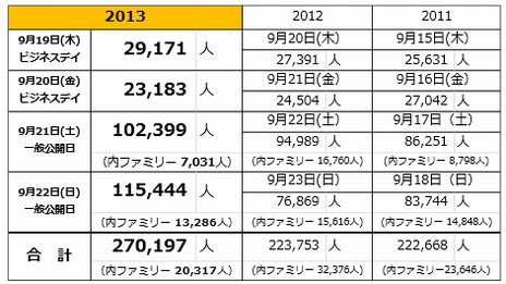 ꡼ No.004Υͥ / TGS 2013Կϲ¿27197͡4֤ˤ錄äƳŤ줿ॷ祦2013