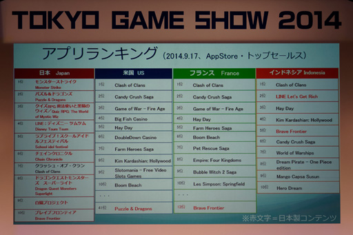 ������#005�Υ���ͥ���/��TGS 2014�ϥ��ޥۥ�����Υ����ѡ��������ܤ������Υ�����Ծ�����Ĵ�ֱ��¿�Ѳ����륲����ץ�åȥե�����ߥ������Х벽���륲�����������ƻ�ڡ�İ�֥�ݡ���