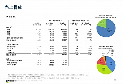 ���������꡼ No.013�Υ���ͥ������ / �ͥ�����2014ǯ����4��Ⱦ���軻������򳫺š�2015ǯ�٤Ϲ��ʼ��ʥ�����γ�ȯ���󶡤˽���