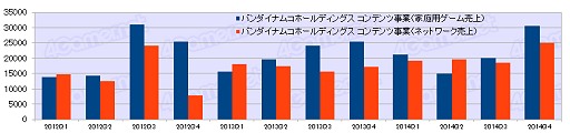 画像ギャラリー No.007のサムネイル画像 / ゲーム業界は回復基調なるも明暗はくっきり? 2014年度ゲーム業界34社決算まとめ